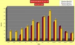 Comparaison statistiques visites mensuelles 2018/2017 Blog Corse sauvage